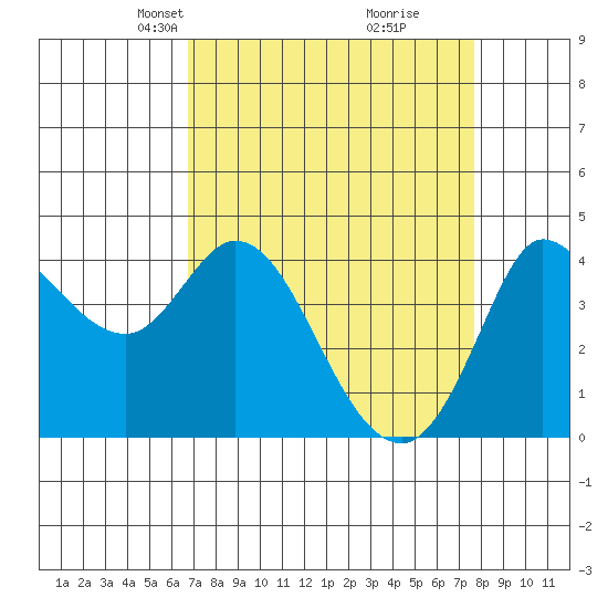 Inverness tide chart for Monday, April 7, 2025