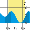 Inverness tide chart for Monday, April 7, 2025
