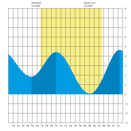 Inverness tide chart for Tuesday, April 8, 2025