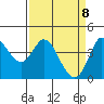 Inverness tide chart for Tuesday, April 8, 2025