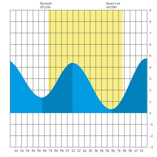Inverness tide chart for Wednesday, April 9, 2025