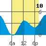 Inverness tide chart for Saturday, May 10, 2025