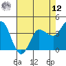 Inverness tide chart for Monday, May 12, 2025