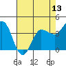 Inverness tide chart for Tuesday, May 13, 2025