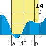 Inverness tide chart for Wednesday, May 14, 2025