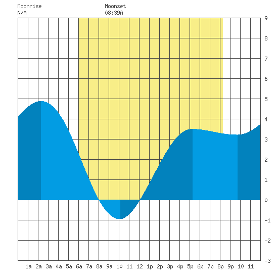 Inverness tide chart for Friday, May 16, 2025