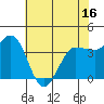 Inverness tide chart for Friday, May 16, 2025