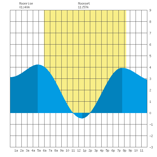 Inverness tide chart for Monday, May 19, 2025