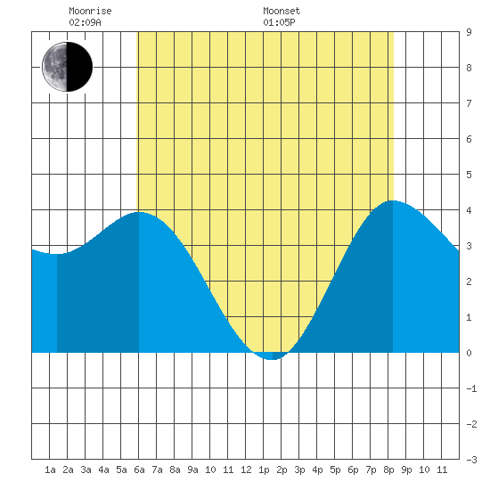 Inverness tide chart for Tuesday, May 20, 2025