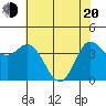 Inverness tide chart for Tuesday, May 20, 2025