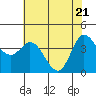 Inverness tide chart for Wednesday, May 21, 2025