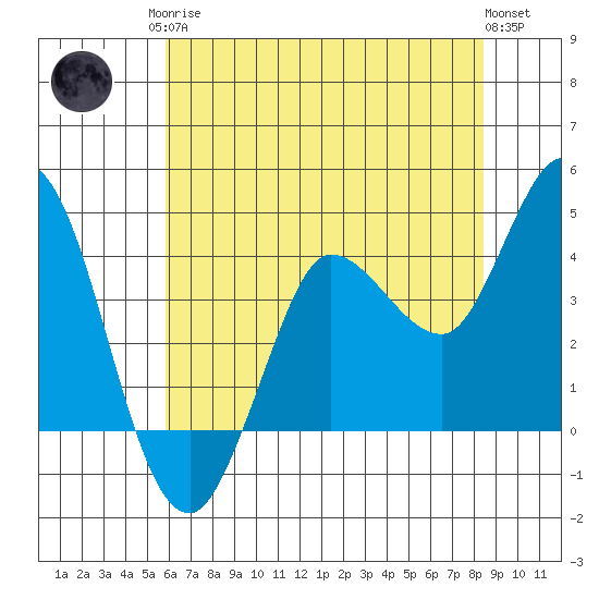 Inverness tide chart for Monday, May 26, 2025