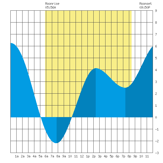 Inverness tide chart for Tuesday, May 27, 2025
