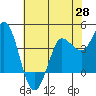 Inverness tide chart for Wednesday, May 28, 2025