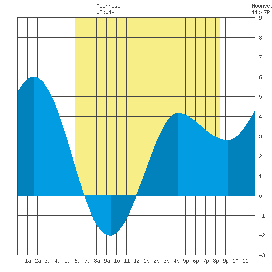 Inverness tide chart for Thursday, May 29, 2025
