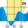 Inverness tide chart for Thursday, May 29, 2025