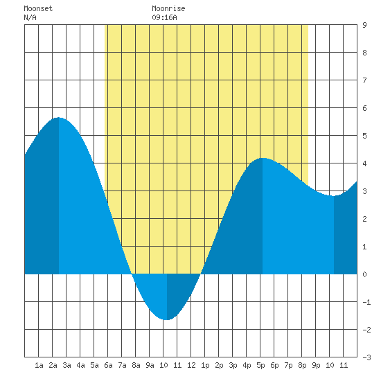 Inverness tide chart for Friday, May 30, 2025