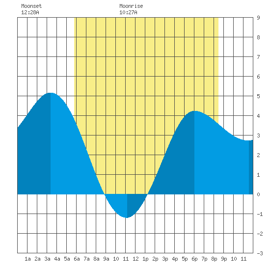 Inverness tide chart for Saturday, May 31, 2025