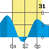 Inverness tide chart for Saturday, May 31, 2025