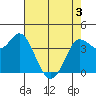 Inverness tide chart for Saturday, May 3, 2025