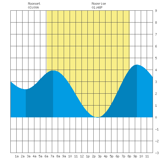 Inverness tide chart for Monday, May 5, 2025