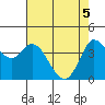 Inverness tide chart for Monday, May 5, 2025