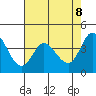 Inverness tide chart for Thursday, May 8, 2025
