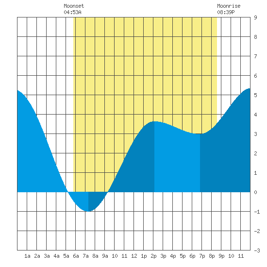 Inverness tide chart for Tuesday, June 10, 2025
