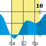 Inverness tide chart for Tuesday, June 10, 2025