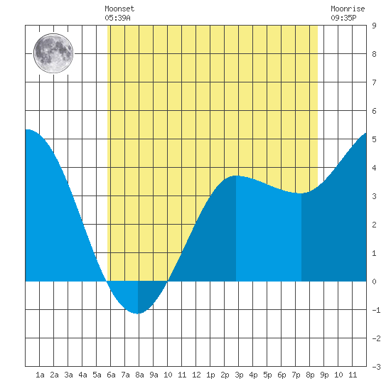 Inverness tide chart for Wednesday, June 11, 2025