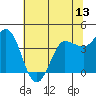 Inverness tide chart for Friday, June 13, 2025