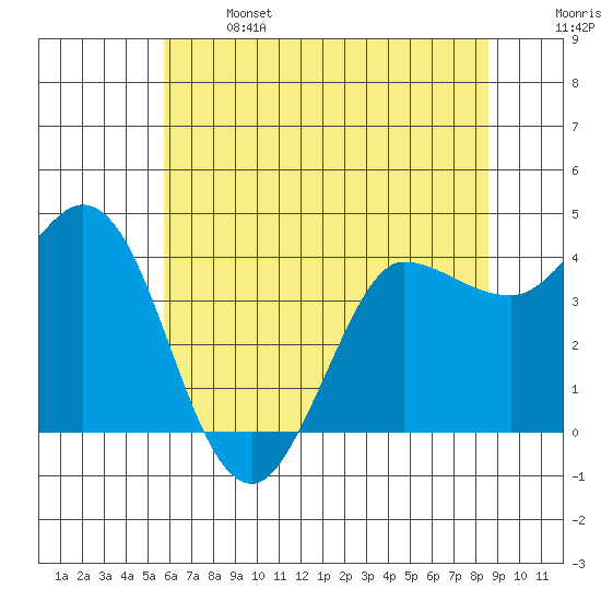 Inverness tide chart for Saturday, June 14, 2025