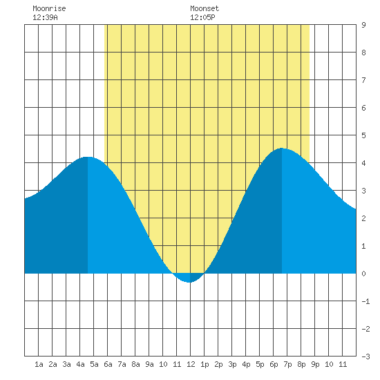Inverness tide chart for Tuesday, June 17, 2025