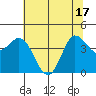Inverness tide chart for Tuesday, June 17, 2025