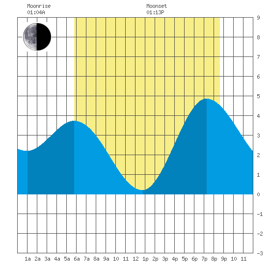 Inverness tide chart for Wednesday, June 18, 2025