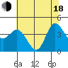 Inverness tide chart for Wednesday, June 18, 2025