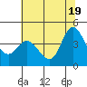 Inverness tide chart for Thursday, June 19, 2025