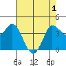 Inverness tide chart for Sunday, June 1, 2025