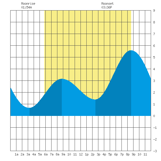 Inverness tide chart for Friday, June 20, 2025