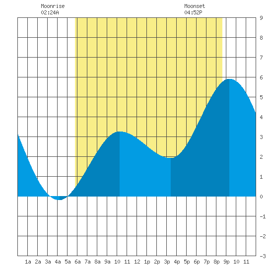 Inverness tide chart for Saturday, June 21, 2025