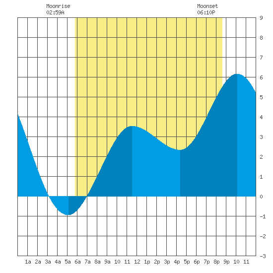 Inverness tide chart for Sunday, June 22, 2025