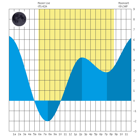Inverness tide chart for Wednesday, June 25, 2025