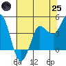Inverness tide chart for Wednesday, June 25, 2025