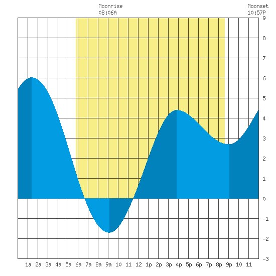 Inverness tide chart for Friday, June 27, 2025