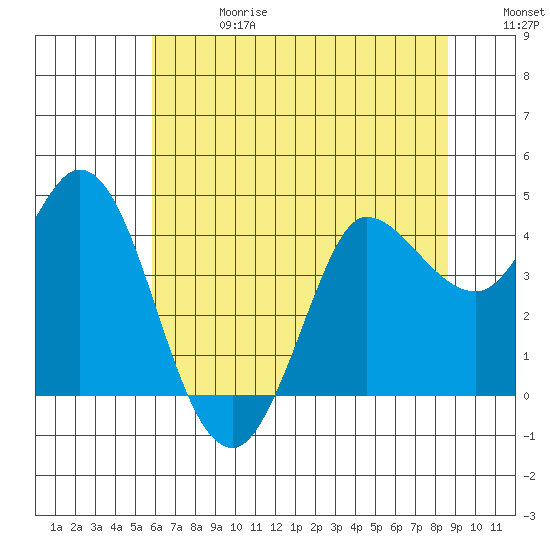 Inverness tide chart for Saturday, June 28, 2025