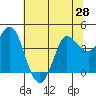 Inverness tide chart for Saturday, June 28, 2025
