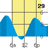 Inverness tide chart for Sunday, June 29, 2025