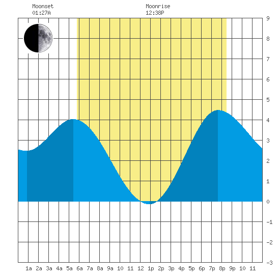 Inverness tide chart for Monday, June 2, 2025
