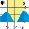 Inverness tide chart for Monday, June 2, 2025