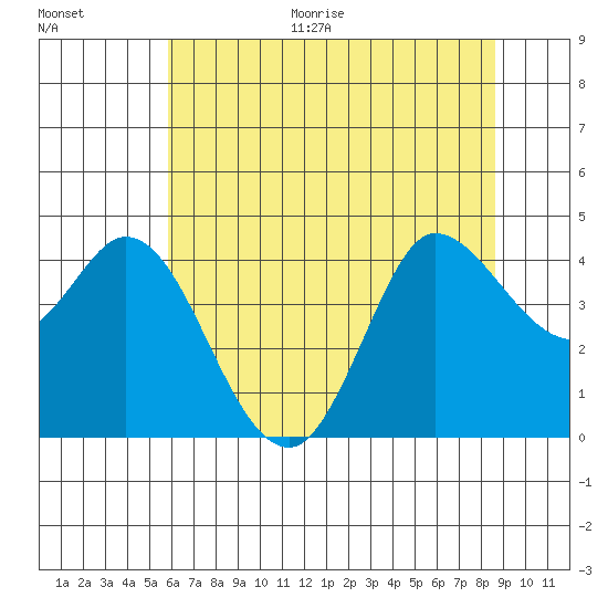 Inverness tide chart for Monday, June 30, 2025